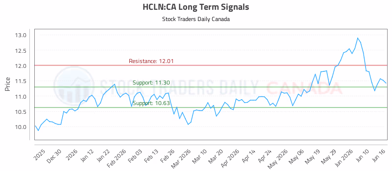 Stock Chart for HCLN:CA