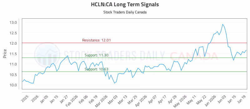 Stock Chart for HCLN:CA