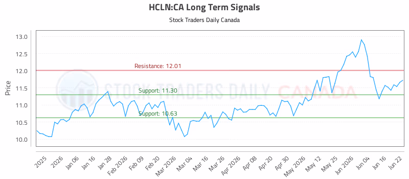 Stock Chart for HCLN:CA