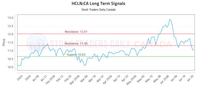 Stock Chart for HCLN:CA