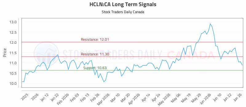 Stock Chart for HCLN:CA