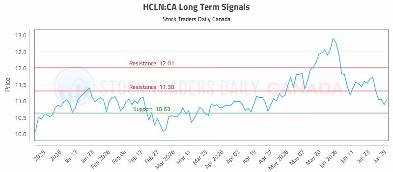 Stock Chart for HCLN:CA