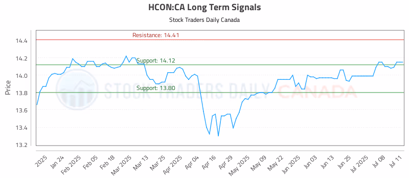 Stock Chart for HCON:CA