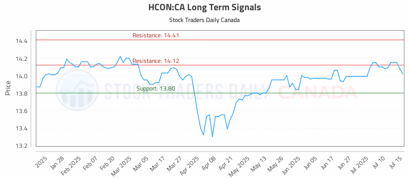 Stock Chart for HCON:CA