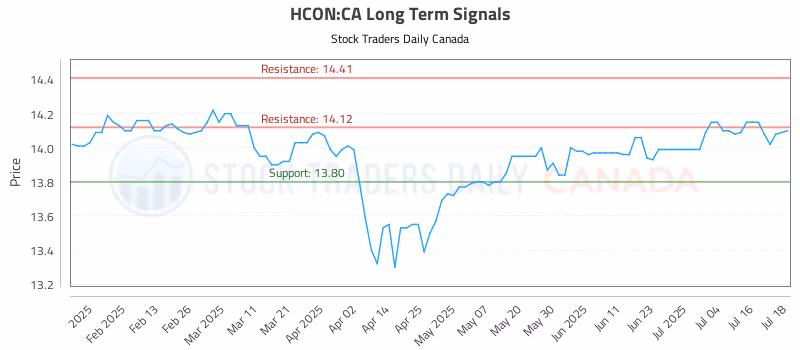 Stock Chart for HCON:CA