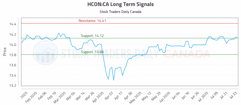 Stock Chart for HCON:CA