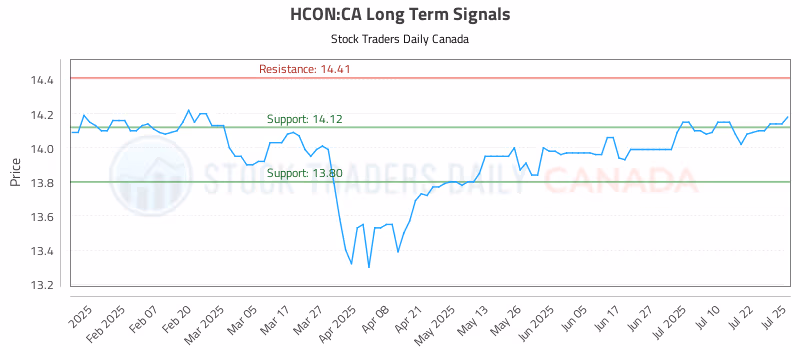 Stock Chart for HCON:CA