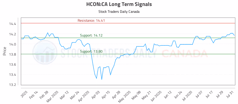 Stock Chart for HCON:CA
