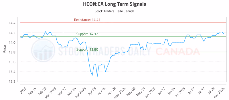 Stock Chart for HCON:CA