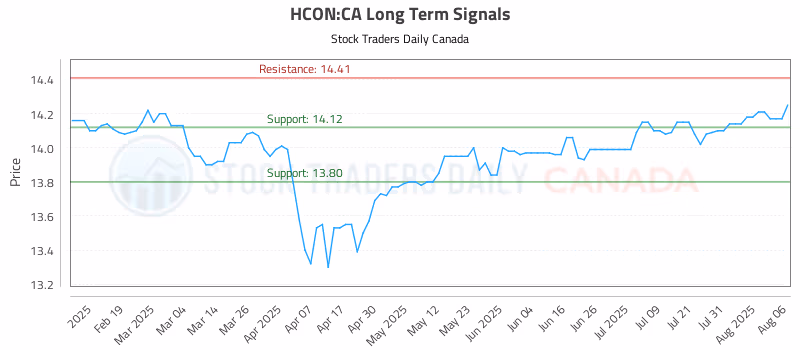 Stock Chart for HCON:CA