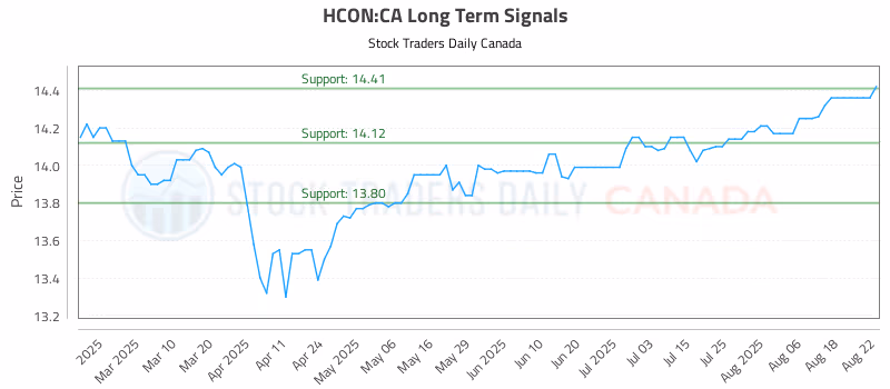 Stock Chart for HCON:CA