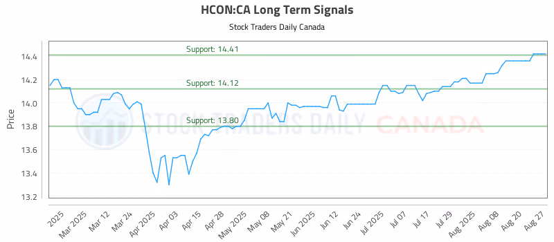 Stock Chart for HCON:CA