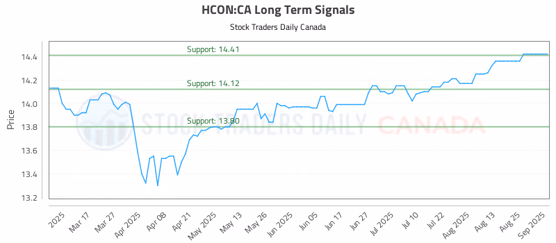 Stock Chart for HCON:CA
