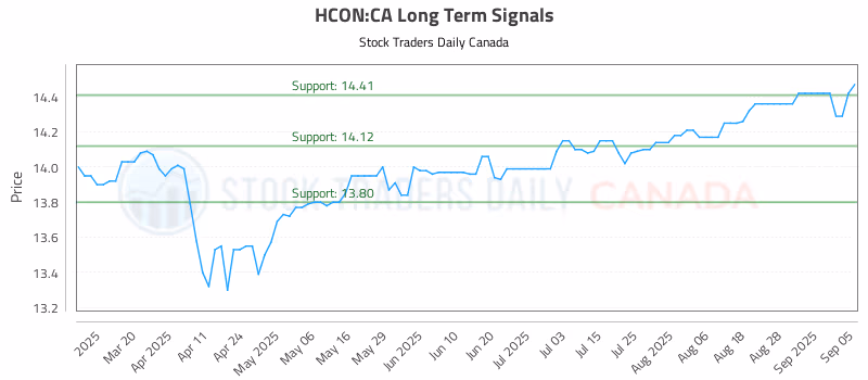 Stock Chart for HCON:CA