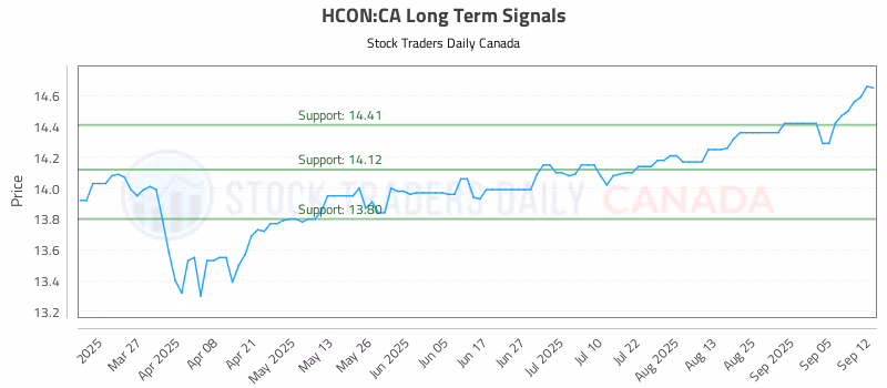 Stock Chart for HCON:CA