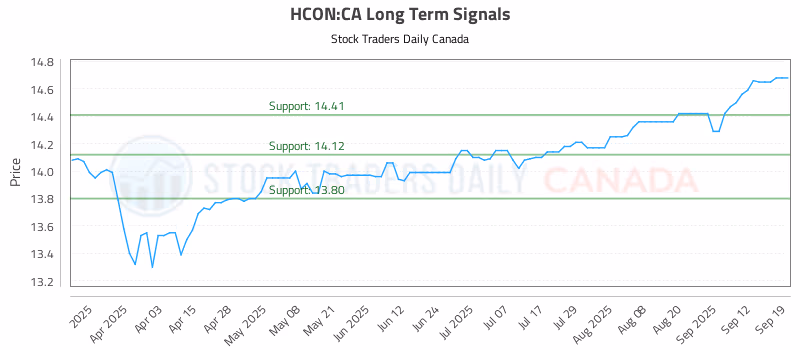 Stock Chart for HCON:CA