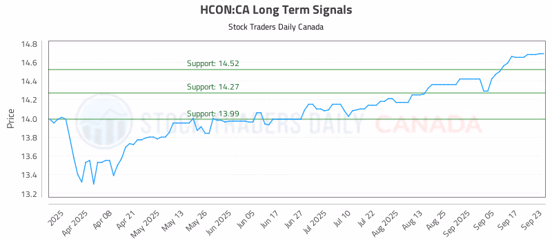Stock Chart for HCON:CA