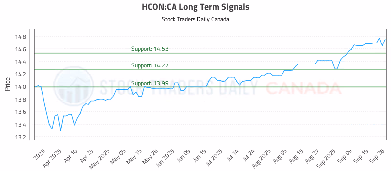 Stock Chart for HCON:CA