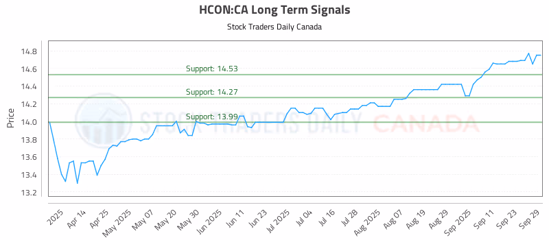 Stock Chart for HCON:CA