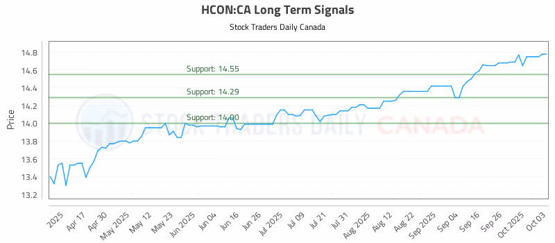 Stock Chart for HCON:CA