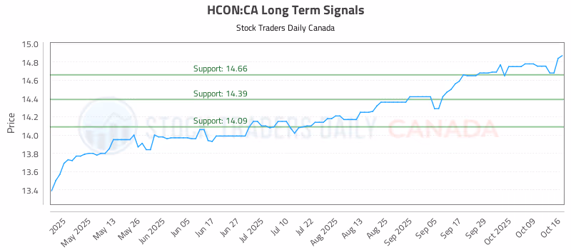Stock Chart for HCON:CA