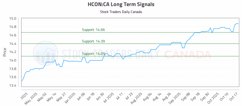 Stock Chart for HCON:CA