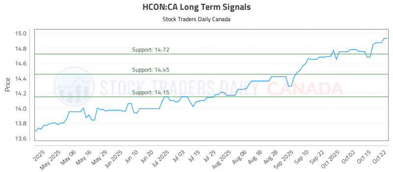 Stock Chart for HCON:CA
