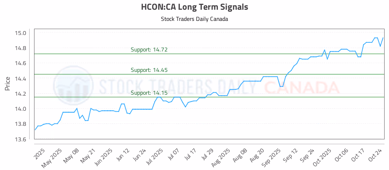 Stock Chart for HCON:CA