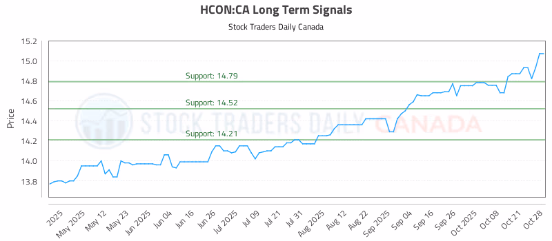 Stock Chart for HCON:CA