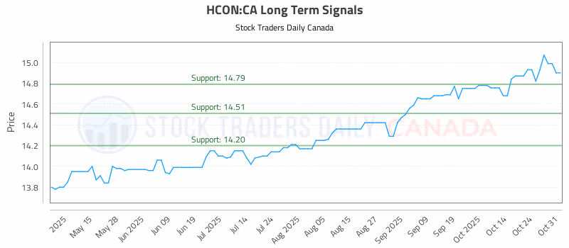 Stock Chart for HCON:CA