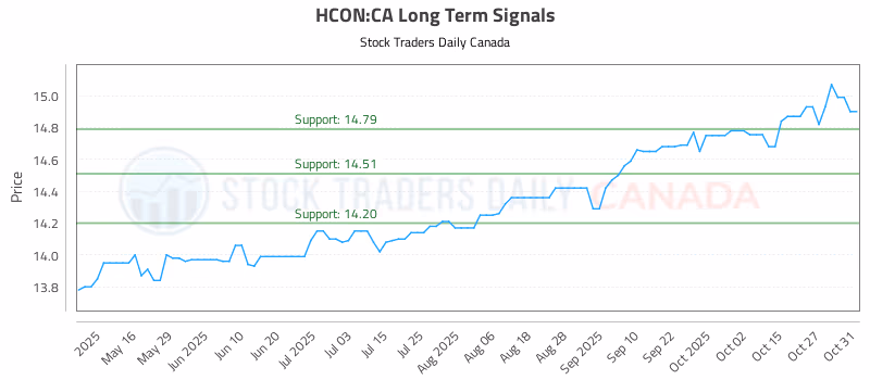 Stock Chart for HCON:CA