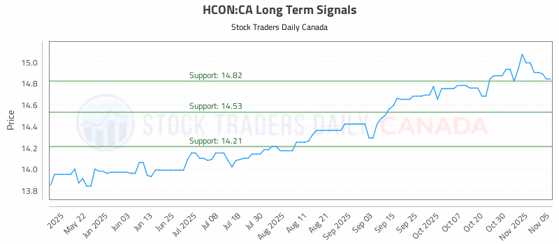 Stock Chart for HCON:CA