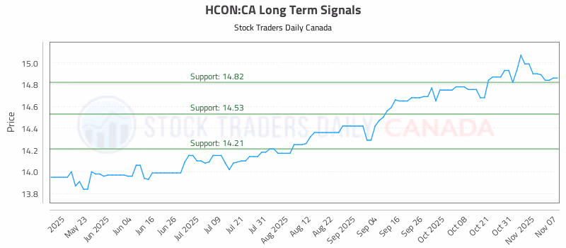 Stock Chart for HCON:CA