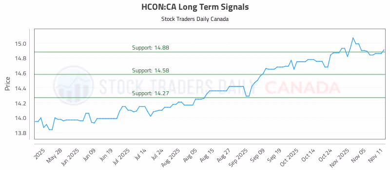Stock Chart for HCON:CA
