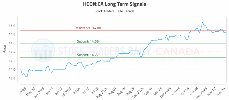 Stock Chart for HCON:CA
