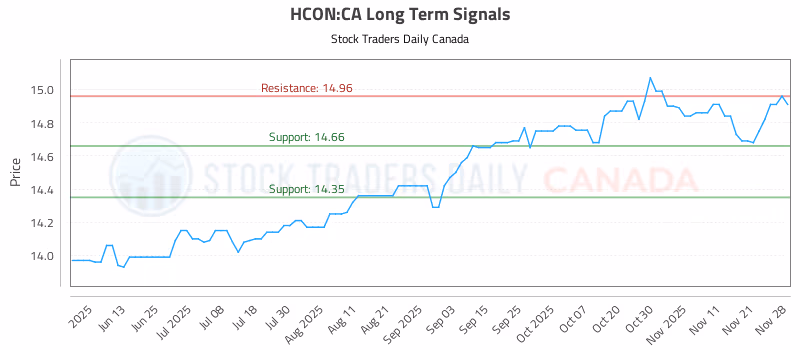 Stock Chart for HCON:CA