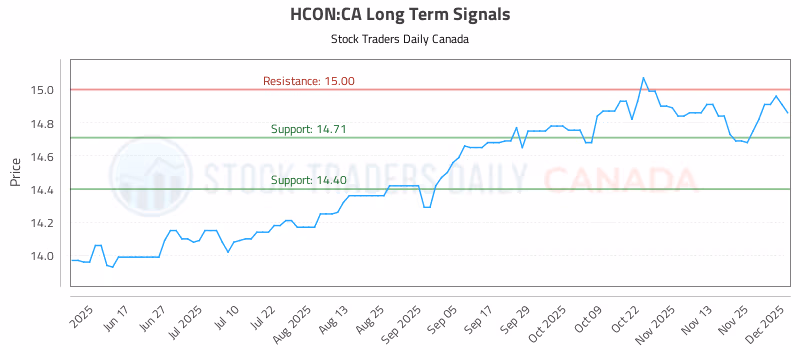 Stock Chart for HCON:CA
