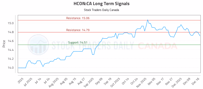 Stock Chart for HCON:CA