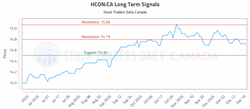 Stock Chart for HCON:CA
