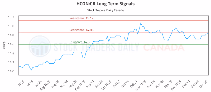 Stock Chart for HCON:CA