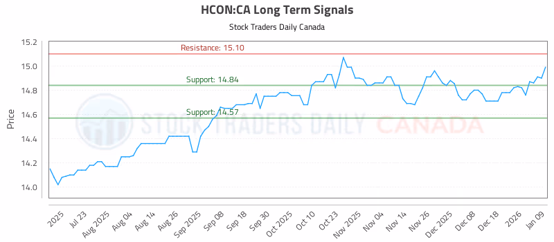 Stock Chart for HCON:CA
