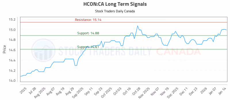 Stock Chart for HCON:CA