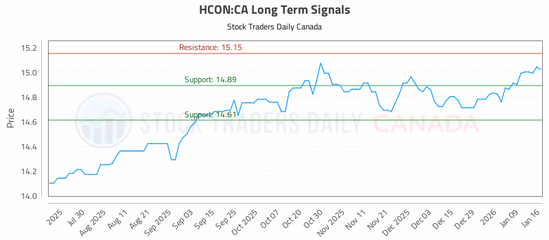 Stock Chart for HCON:CA