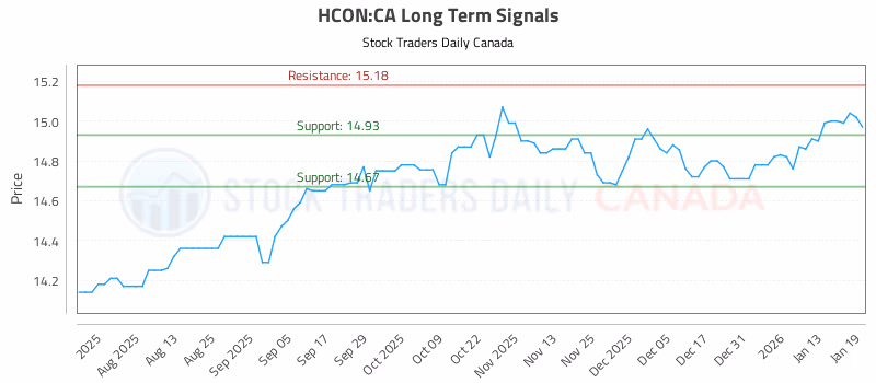 Stock Chart for HCON:CA