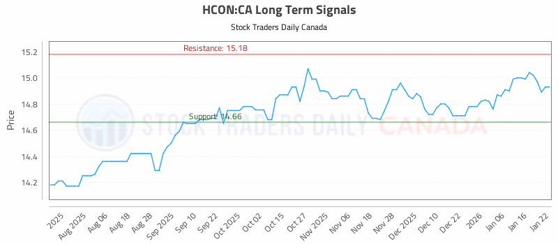 Stock Chart for HCON:CA