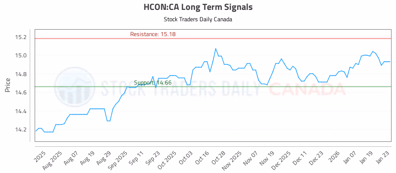 Stock Chart for HCON:CA