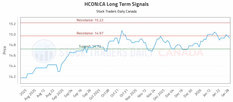 Stock Chart for HCON:CA