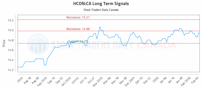 Stock Chart for HCON:CA
