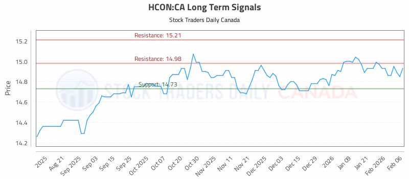 Stock Chart for HCON:CA