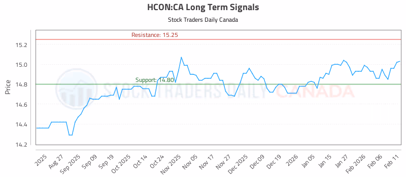 Stock Chart for HCON:CA